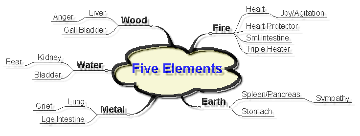 reiki five elements emotions diagram